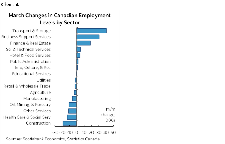 Chart 4: March Changes in Canadian Employment Levels by Sector