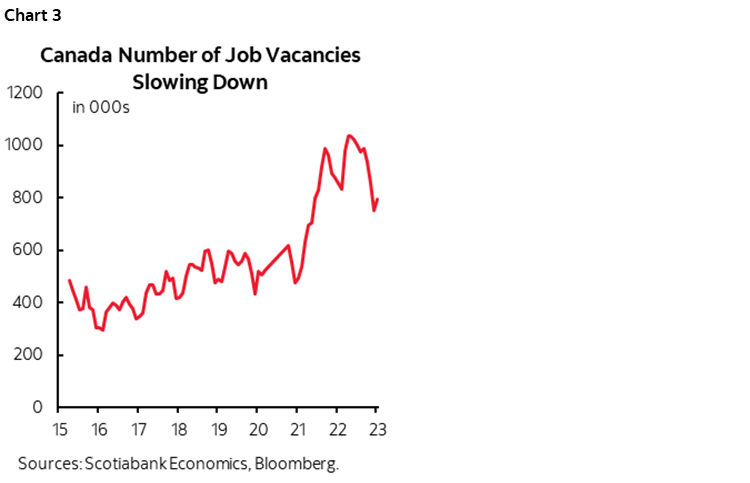 Chart 3: Canada Number of Job Vacancies Slowing Down