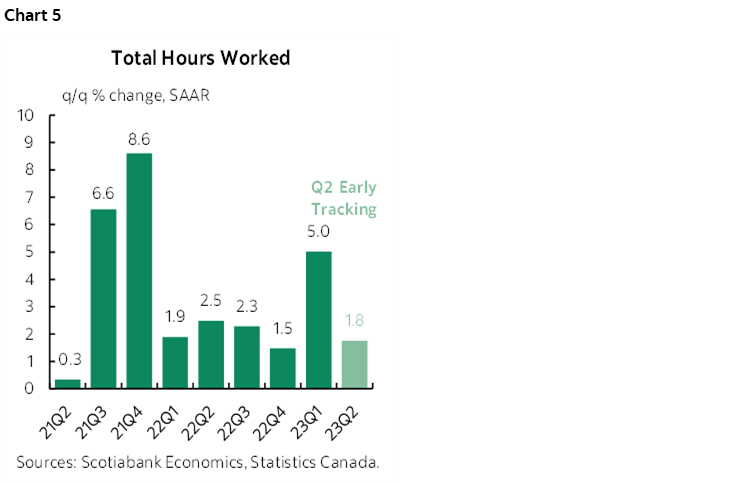 Chart 5: Total Hours Worked