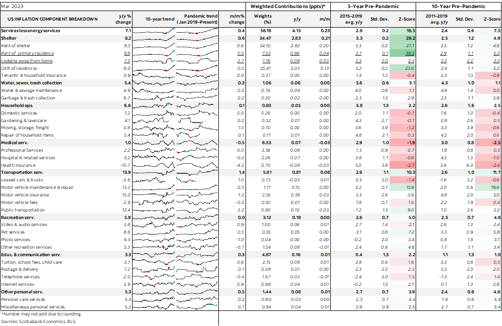Table: US Inflation Component Breakdown