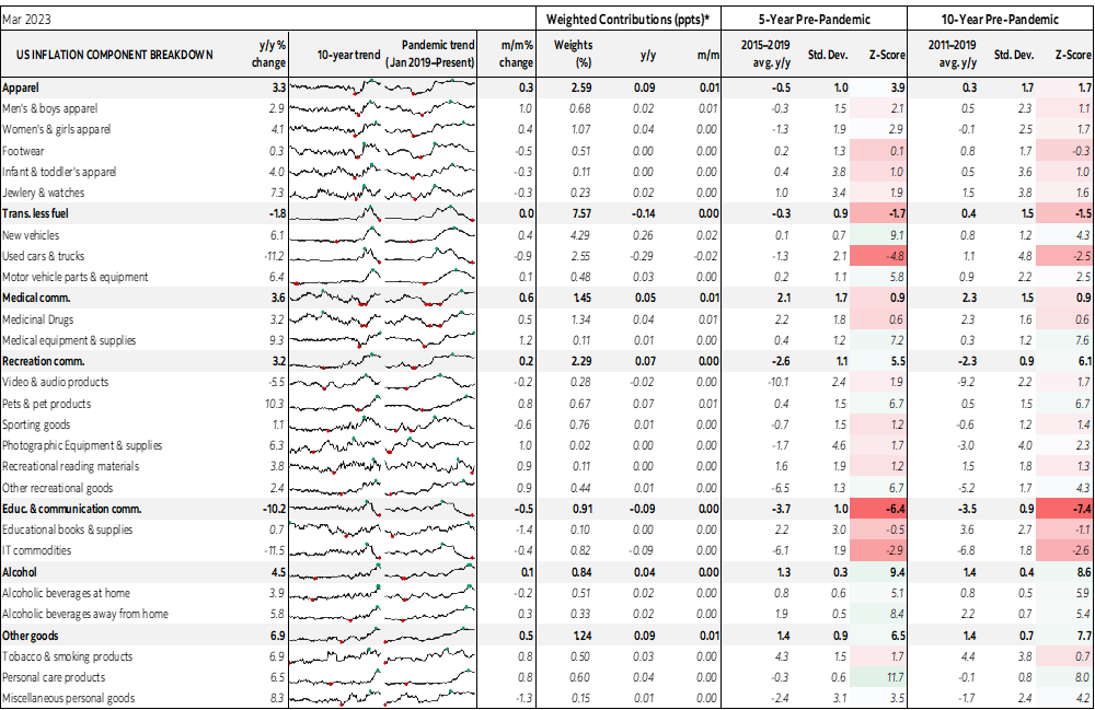 Table: US Inflation Component Breakdown