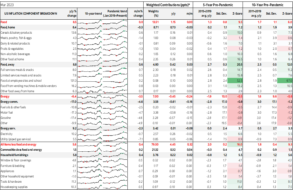 Table: US Inflation Component Breakdown