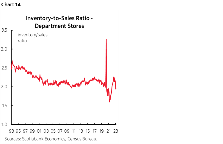 Chart 14: Inventory-to-Sales Ratio - Department Stores