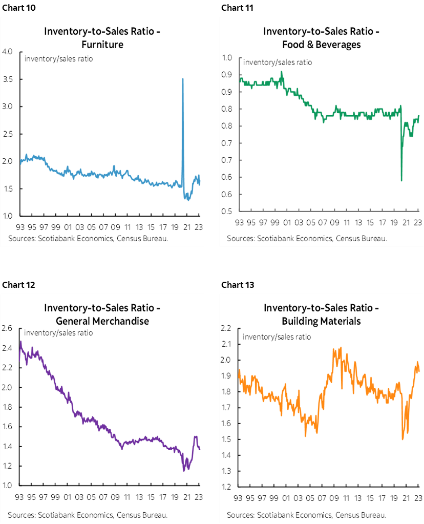 Chart 10: Inventory-to-Sales Ratio - Furniture; Chart 11: Inventory-to-Sales Ratio - Food & Beverages; Chart 12: Inventory-to-Sales Ratio - General Merchandise; Chart 13: Inventory-to-Sales Ratio - Building Materials  