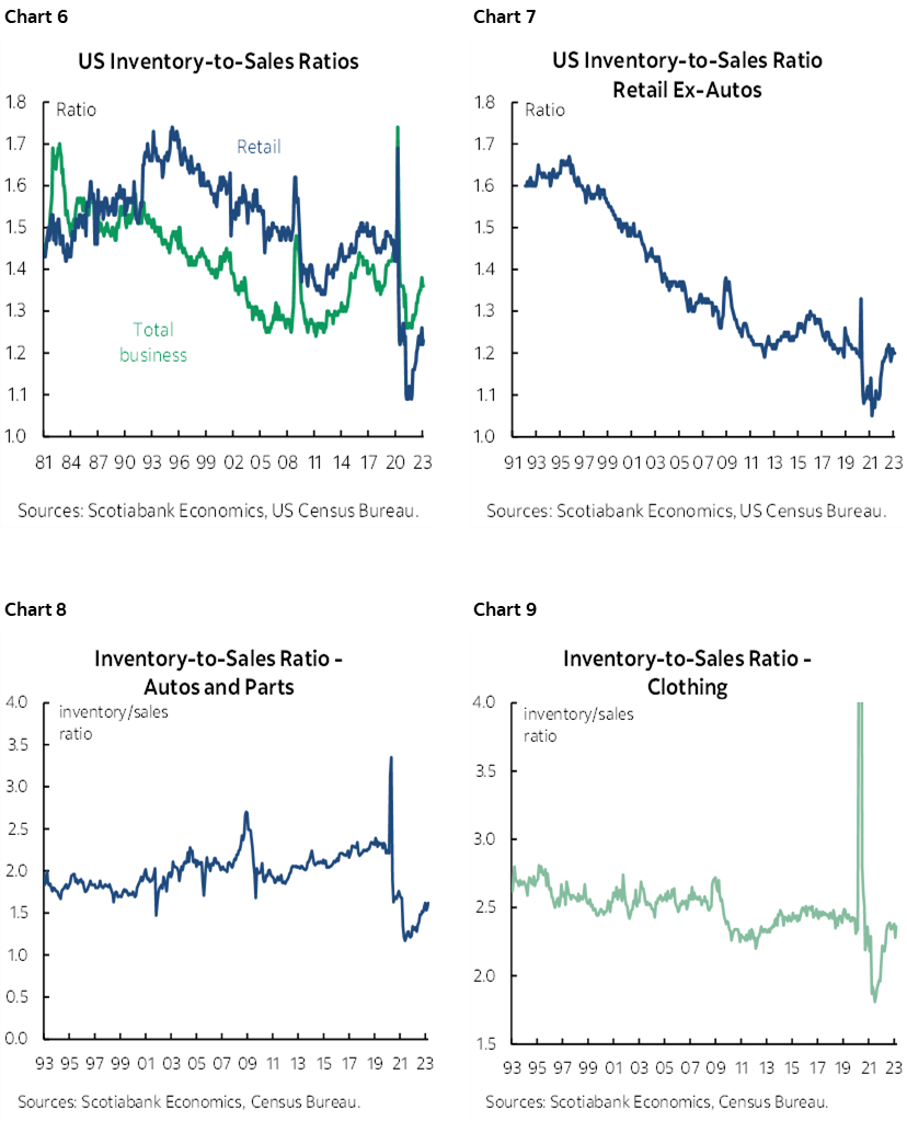 Chart 6: US Inventory-to-Sales Ratios; Chart 7: US Inventory-to-Sales Ratio Retail Ex-Autos; Chart 8: Inventory-to-Sales Ratio - Autos and Parts; Chart 9: Inventory-to-Sales Ratio - Clothing
