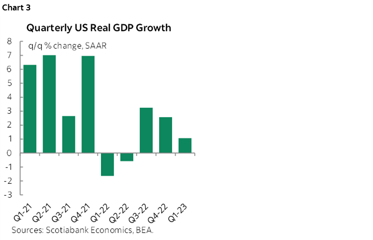 Chart 3: Quarterly US Real GDP Growth