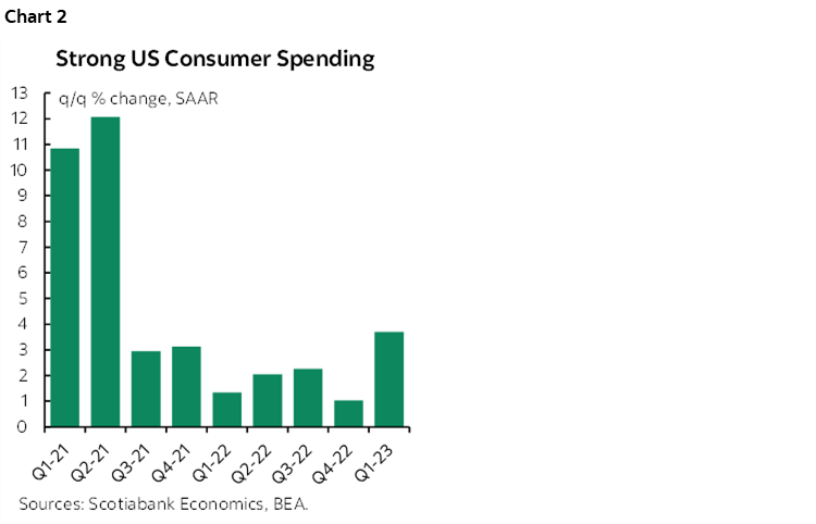 Chart 2: Strong US Consumer Spending 