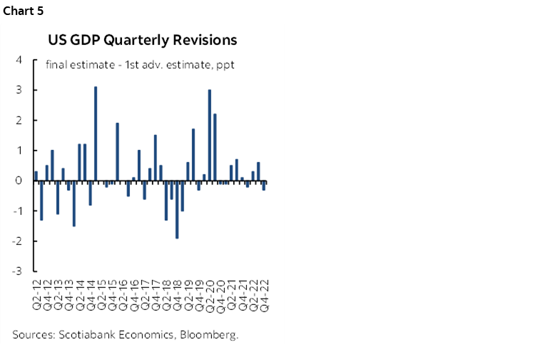 Chart 5: US GDP Quarterly Revisions
