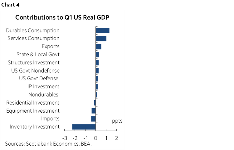Chart 4: Contributions to Q1 US Real GDP