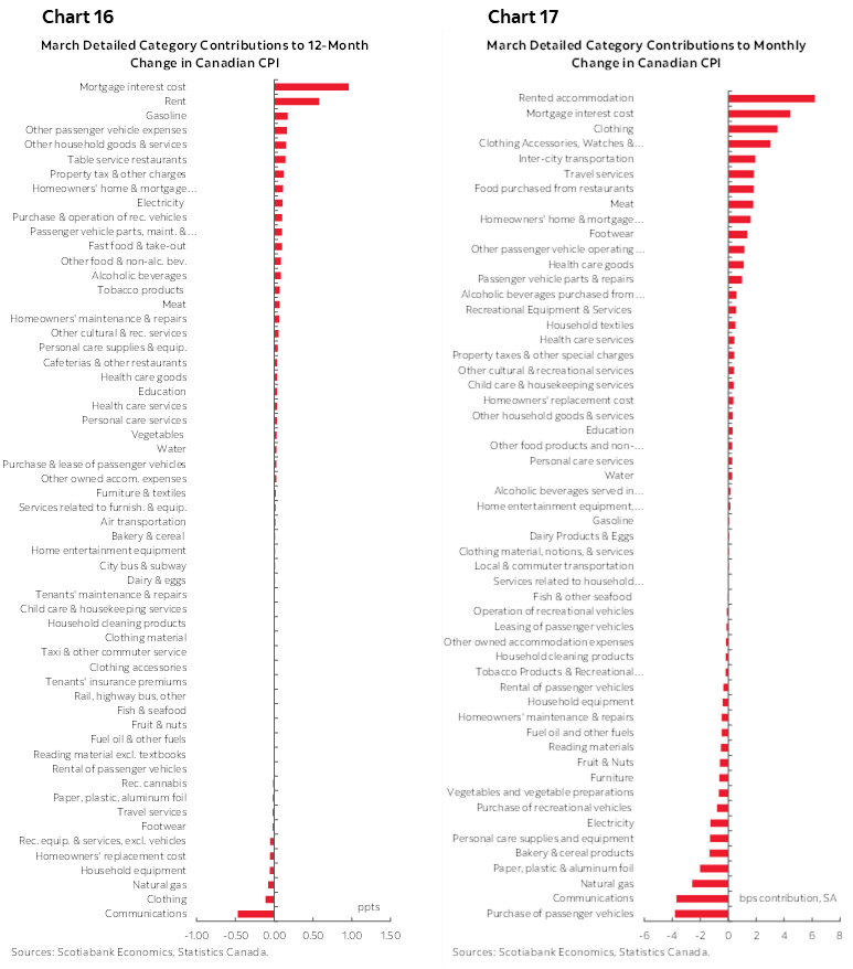 Chart 16: March Detailed Category Contributions to 12-Month Change in Canadian CPI; Chart 17: March Detailed Category Contributions to Monthly Change in Canadian CPI 