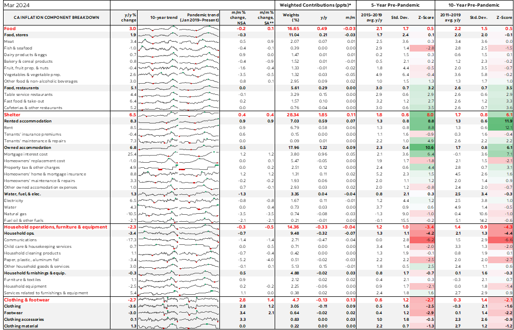 Table: Canadian Inflation Component Breakdown