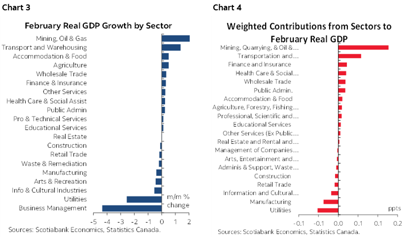 Chart 3: February Real GDP Growth by Sector; Chart 4: Weighted Contributions from Sectors to February Real GDP