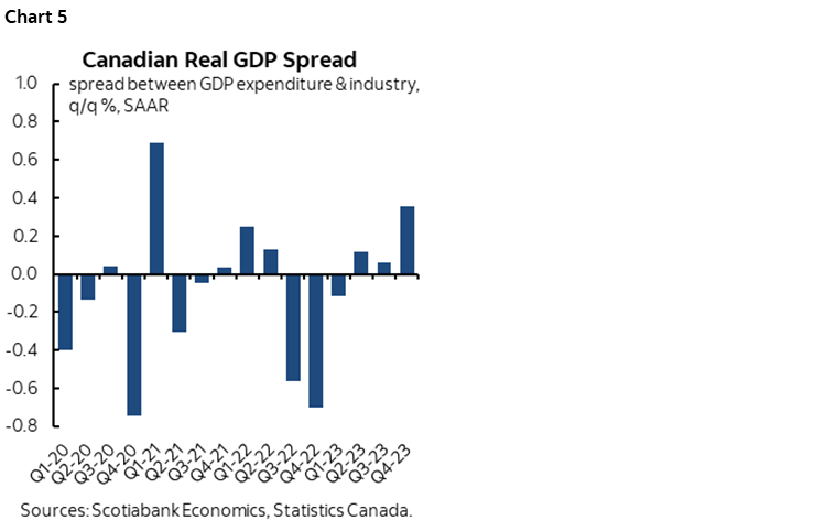 Chart 5: Canadian Real GDP Spread