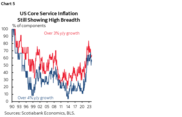 Chart 5: US Core Service Inflation Still Showing High Breadth