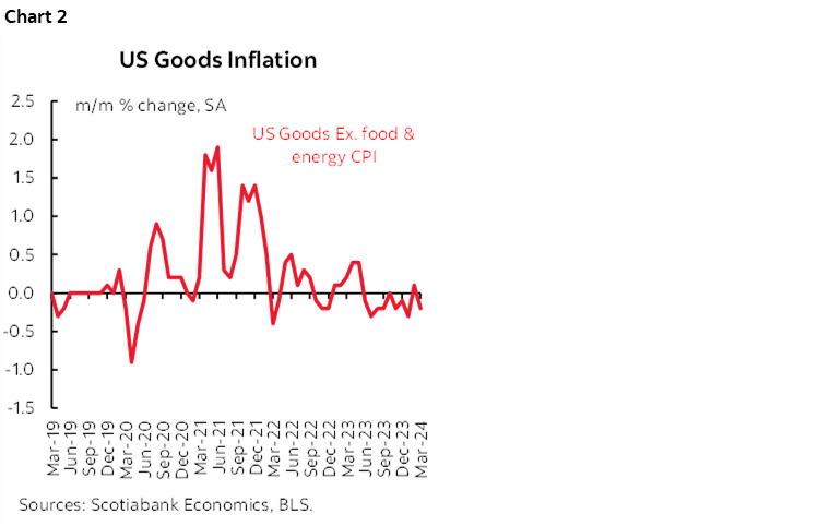 Chart 2: US Goods Inflation