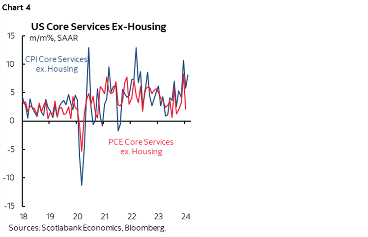 Chart 4: US Core Services Ex-Housing