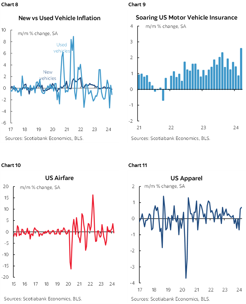Chart 8: New vs Used Vehicle Inflation; Chart 9: Soaring US Motor Vehicle Insurance; Chart 10:: US Airfare; Chart 12: US Apparel 