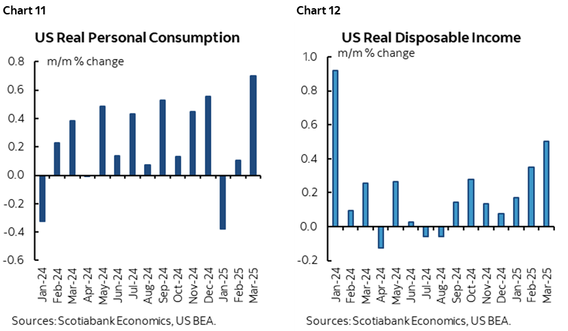 Chart 11: US Real Personal Consumption; Chart 12: US Real Disposable Income