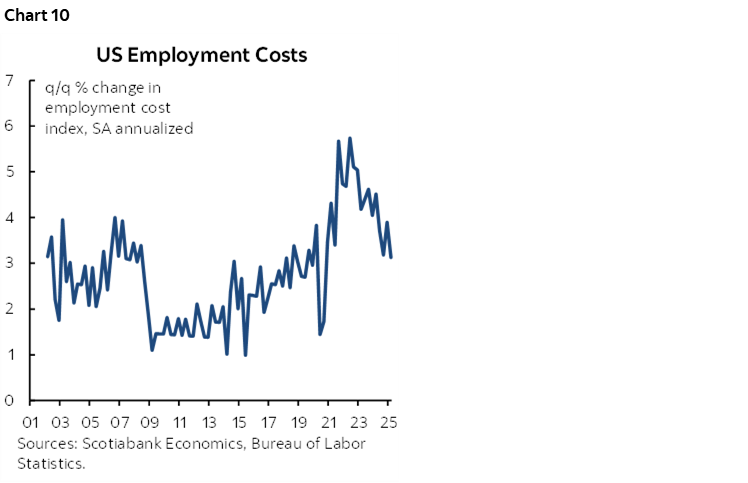 Chart 10: US Employment Costs
