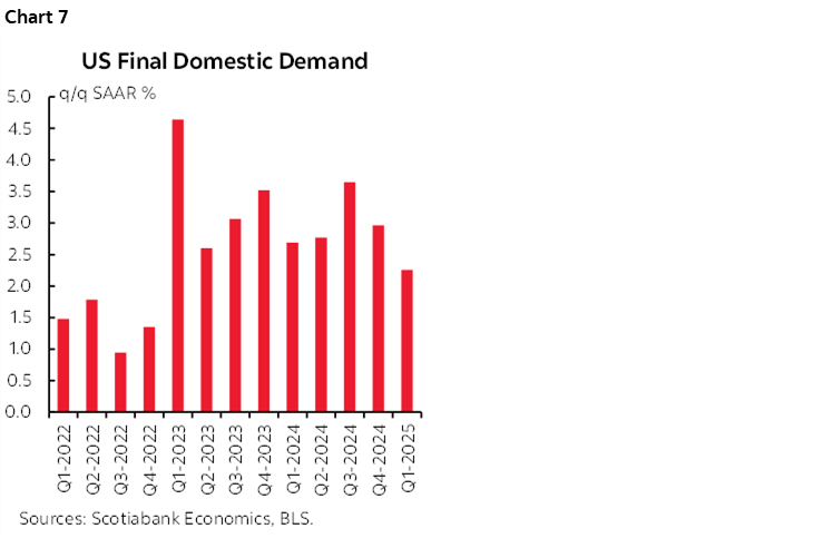 Chart 7: US Final Domestic Demand