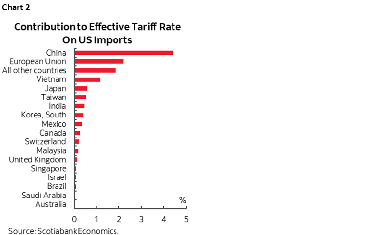 Chart 2: Contribution to Effective Tariff Rate On US Imports