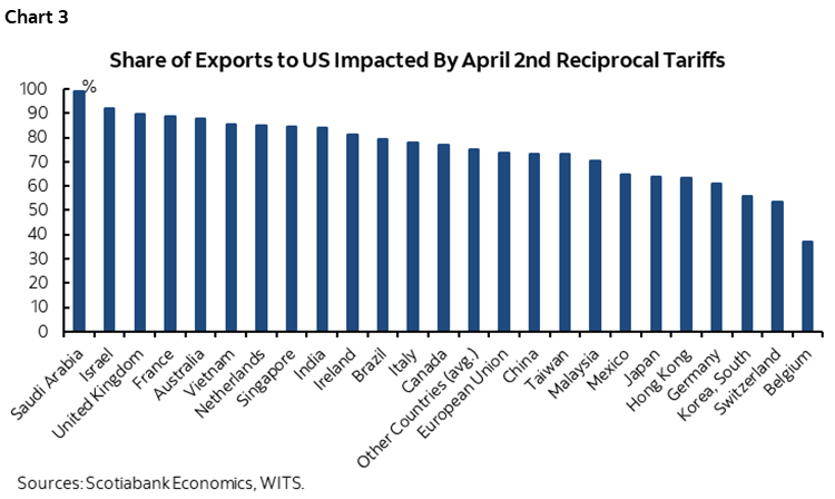 Chart 3: Share of Exports to US Impacted By April 2nd Tariffs