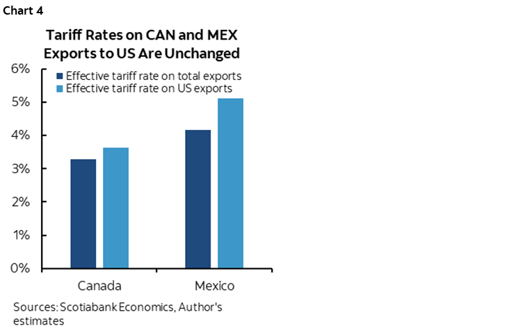 Chart 4: Tariff Rates on CAN and MEX Exports to US Are Unchanged