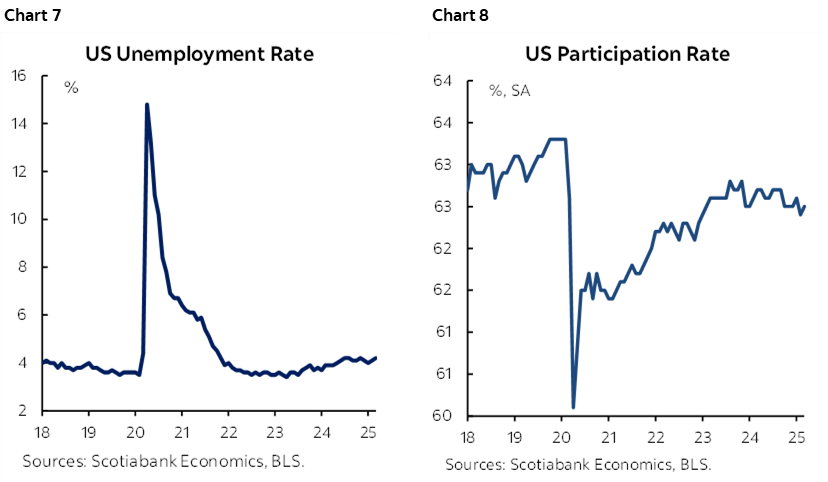 Chart 7: US Unemployment Rate; Chart 8: US Participation Rate