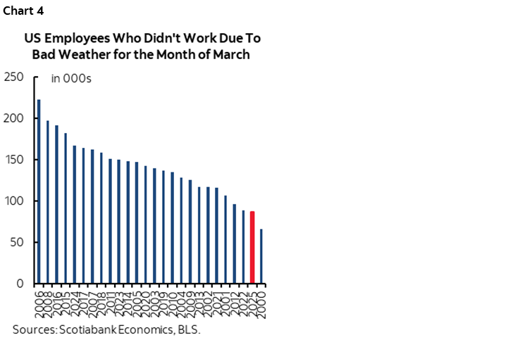 Chart 4: US Employees Who Didn't Work Due To Bad Weather for the Month of March
