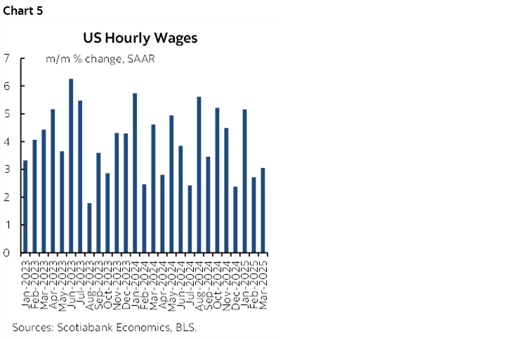 Chart 5: US Hourly Wages