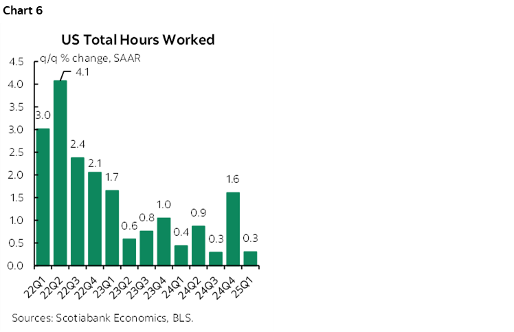 Chart 6: US Total Hours Worked