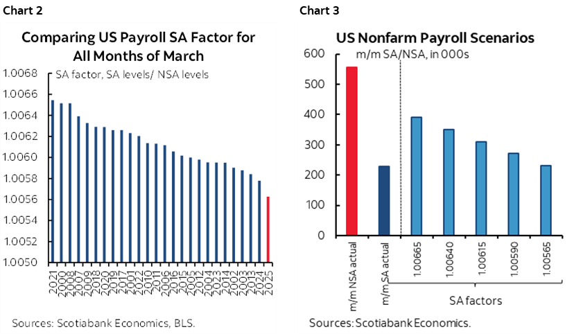 Chart 2: Comparing US Payroll SA Factor for All Months of March; Chart 3: US Nonfarm Payroll Scenarios