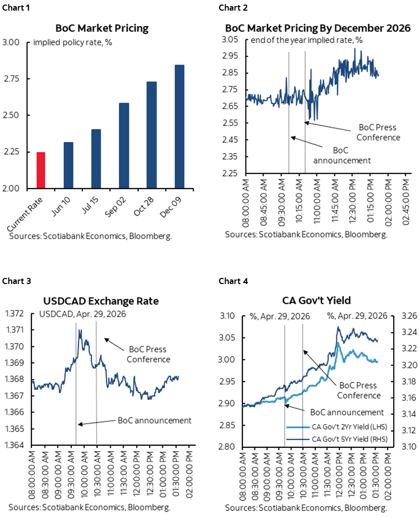 Chart 1: BoC Market Pricing; Chart 2: BoC Market Pricing By December 2026; Chart 3: USDCAD Exchange Rate; Chart 4: CA Gov’t Yield
