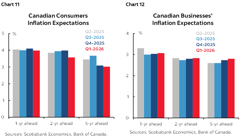 Chart 11: Canadian Consumers Inflation Expectations; Chart 12: Canadian Businesses’ Inflation Expectations
