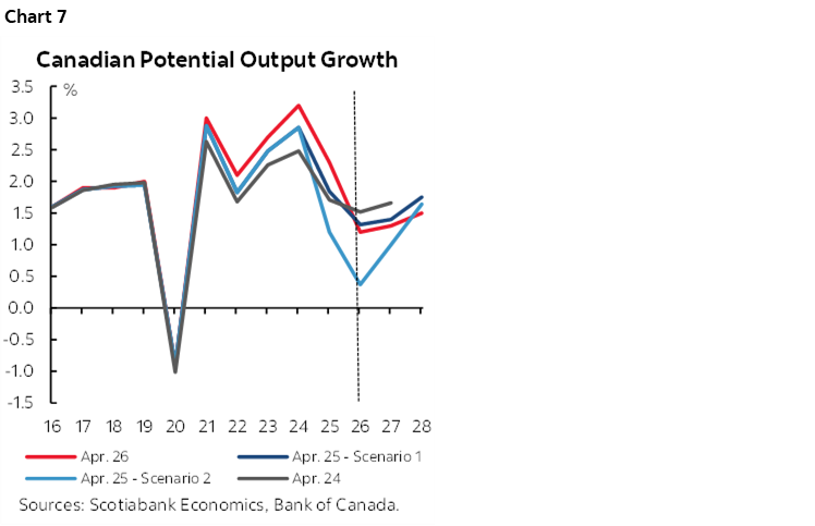 Chart 7: Canadian Potential Output Growth