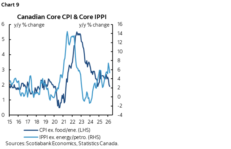 Chart 9: Canadian Core CPI & Core IPPI