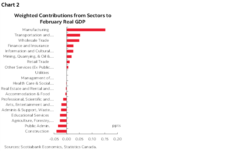 Chart 2: Weighted Contributions from Sectors to February Real GDP