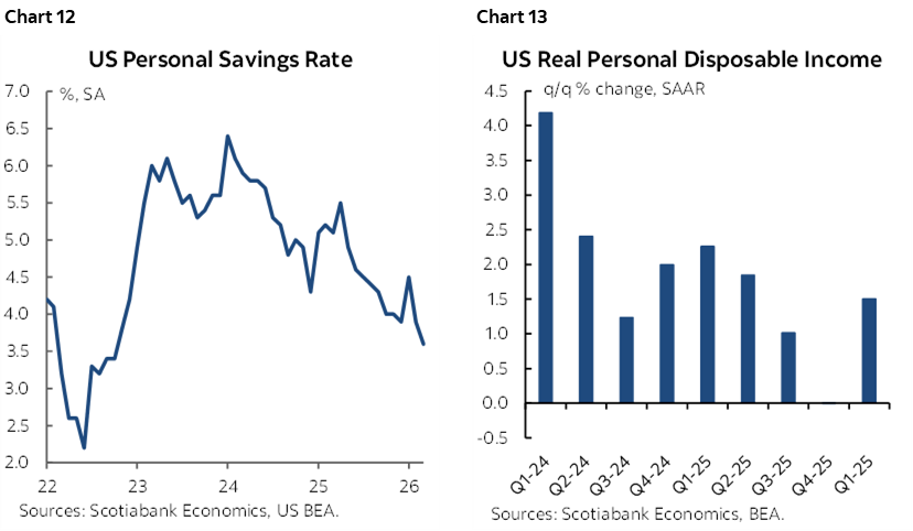 Chart 12: US Personal Savings Rate; Chart 13: US Real Personal Disposable Income