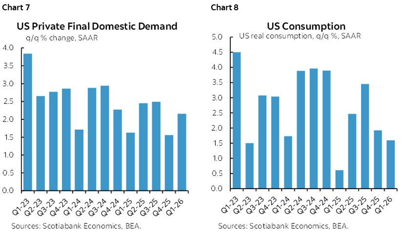 Chart 7: US Private Final Domestic Demand; Chart 8: US Consumption