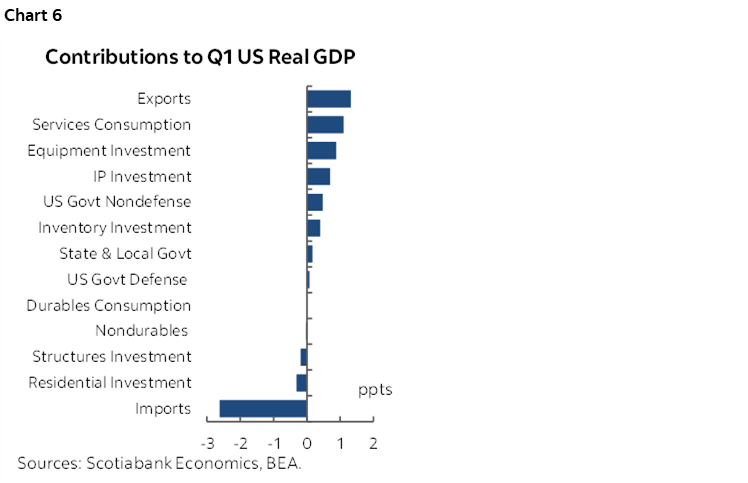 Chart 6: Contributions to Q1 US Real GDP