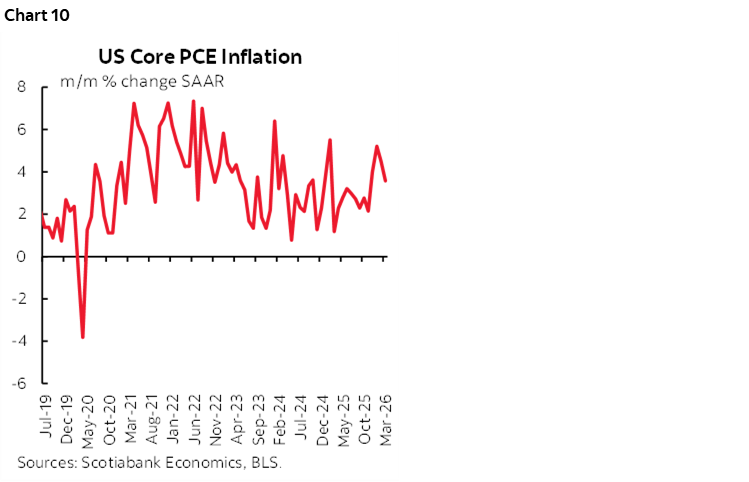 Chart 10: US Core PCE Inflation