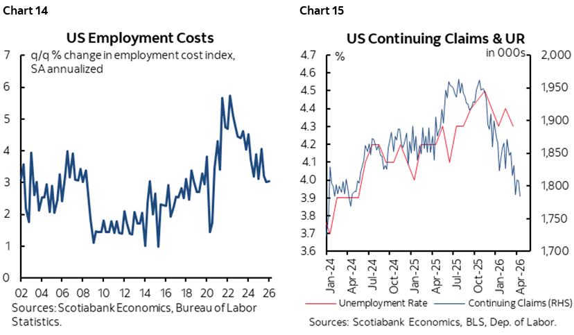 Chart 14: US Employment Costs; Chart 15: US Continuing Claims & UR