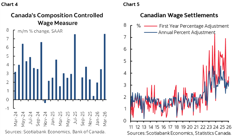 Chart 4: Canada's Composition Controlled Wage Measure; Chart 5: Canadian Wage Settlements