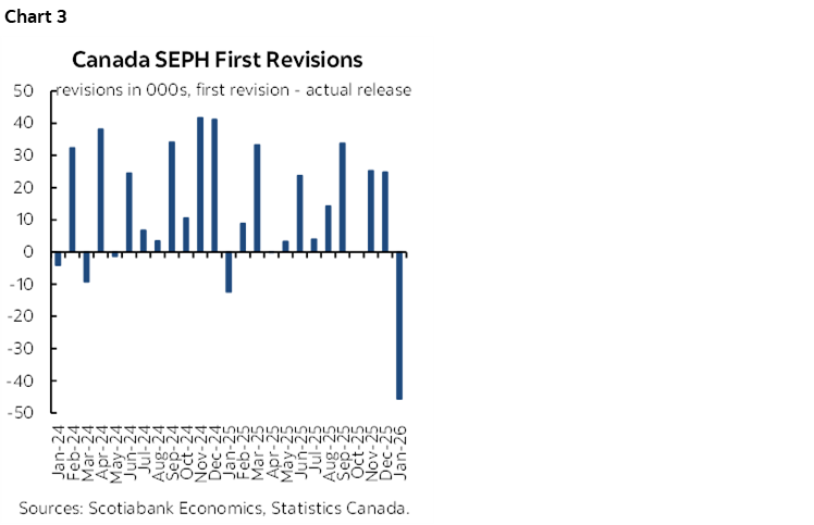 Chart 3: Canada SEPH First Revisions