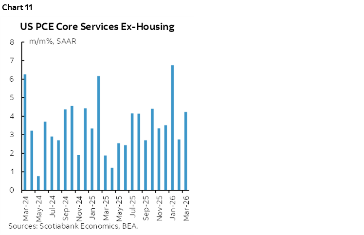 Chart 11: US PCE Core Services Ex-Housing