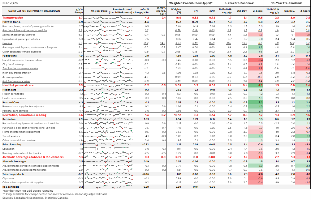 Table: Canadian Inflation Component Breakdown
