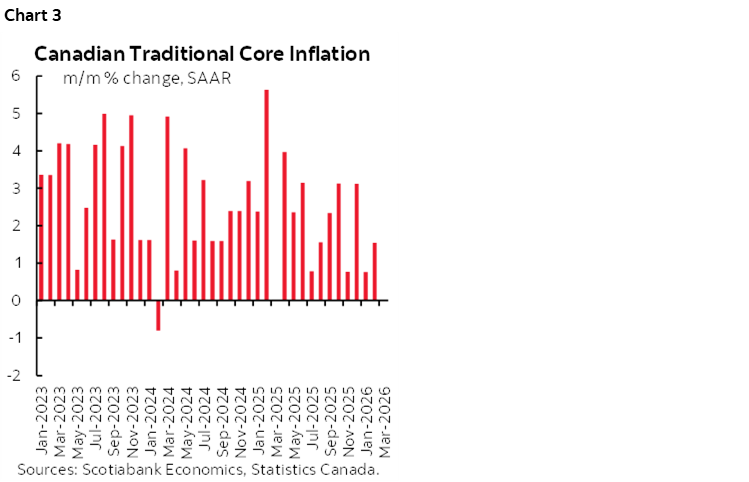 Chart 3: Canadian Traditional Core Inflation