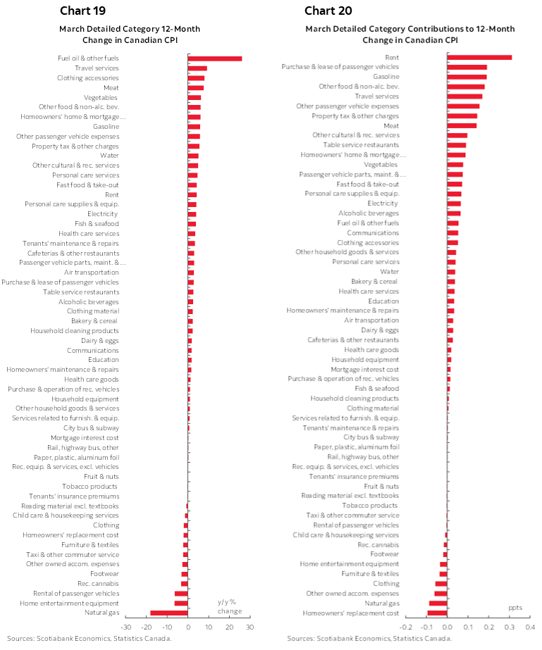 Chart 19: March Detailed Category 12-Month Change in Canadian CPI; Chart 20: March Detailed Category Contributions to 12-Month Change in Canadian CPI 