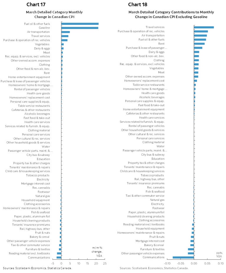 Chart 17: March Detailed Category Monthly Change in Canadian CPI; Chart 18: March Detailed Category Contributions to Monthly Change in Canadian CPI Excluding Gasoline