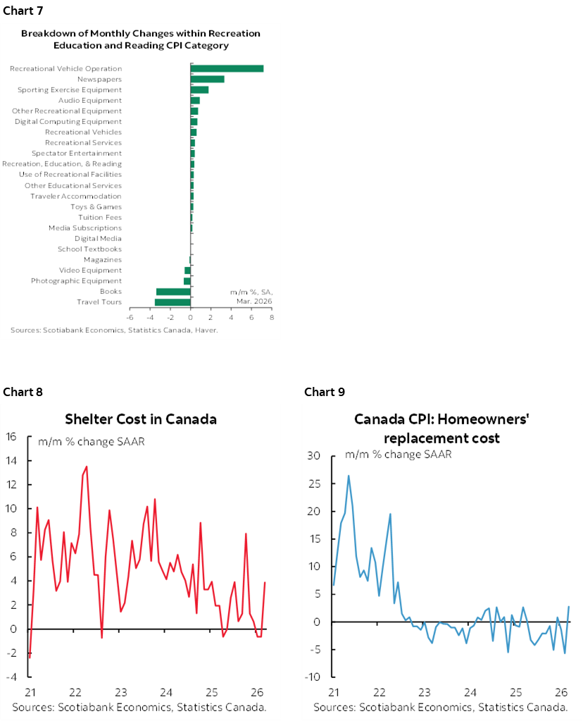 Chart 7: Breakdown of Monthly Changes within Recreation Education and Reading CPI Category; Chart 8: Shelter Cost in Canada; Chart 9: Canada CPI: Homeowners' replacement cost 